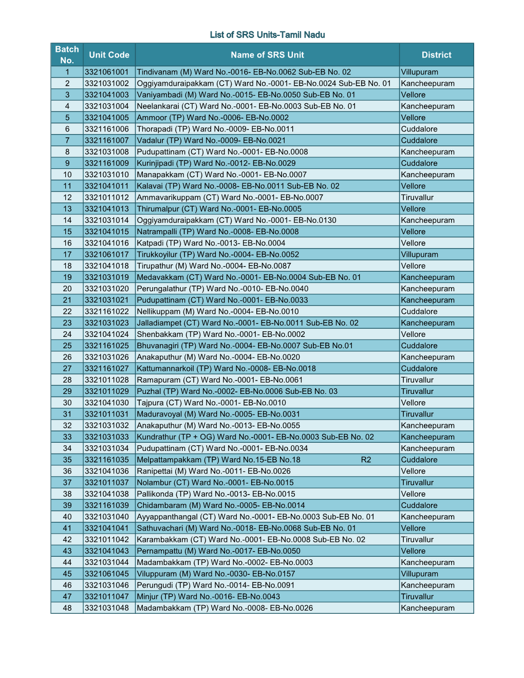 List of SRS Units-Tamil Nadu Batch Unit Code Name of SRS Unit District No