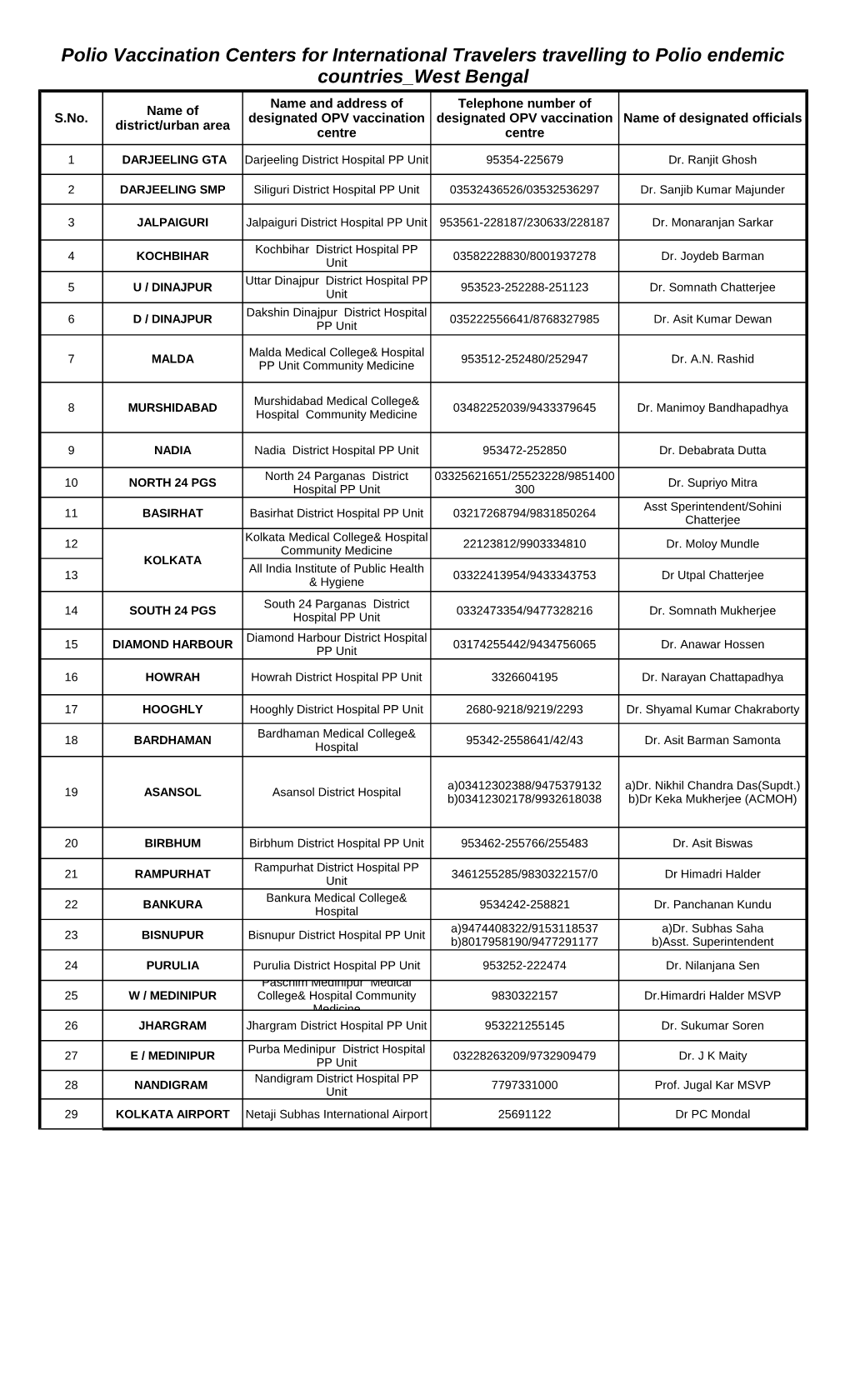 West Bengal Polio Vaccination Centers