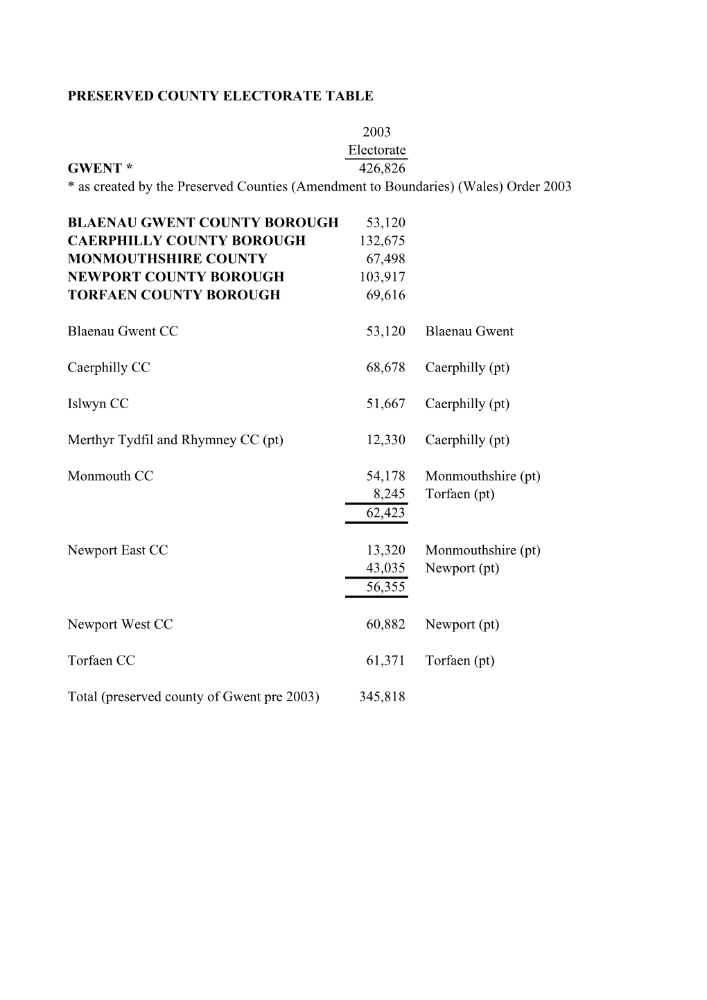 Gwent Electoral Division Electorates