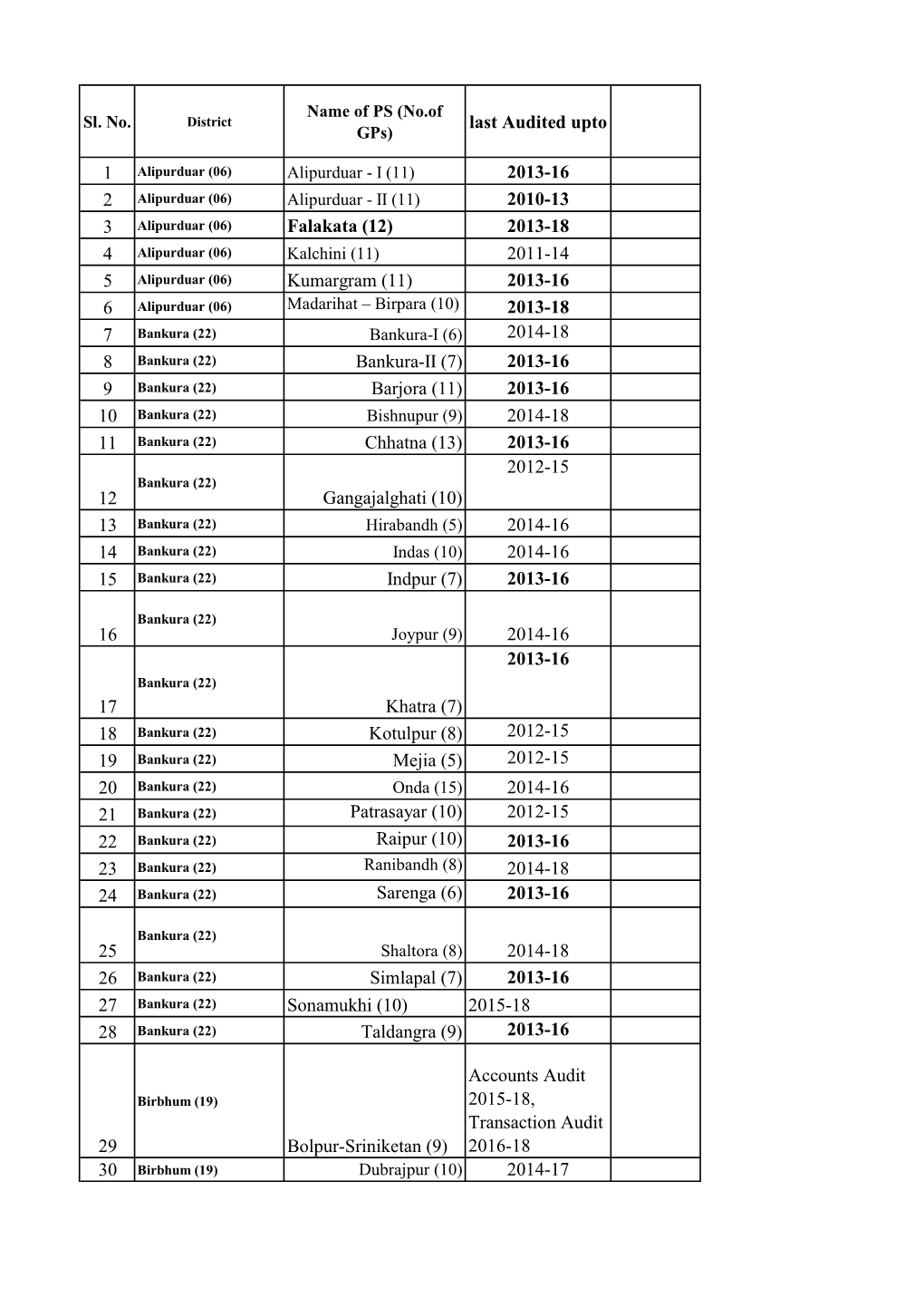 List of Panchayat Samity Under Social Sector II of Local Audit