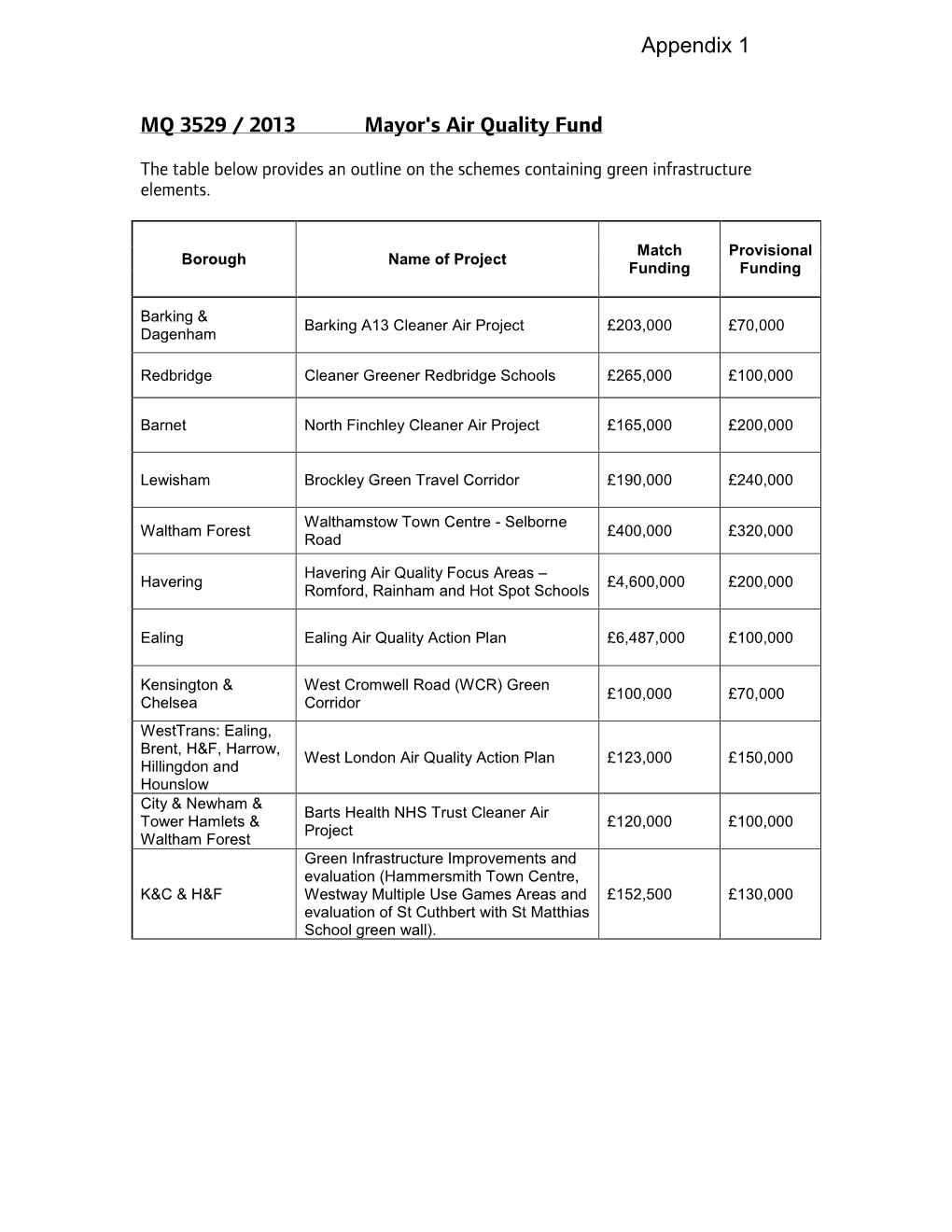 MQ 3529 / 2013 Mayor's Air Quality Fund Appendix 1