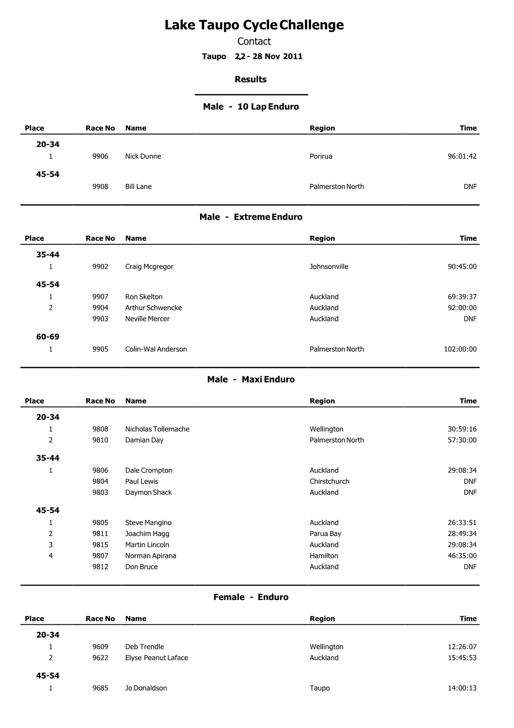 2011 Results