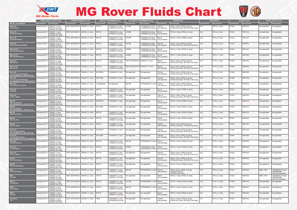 MG Rover Fluids Chart