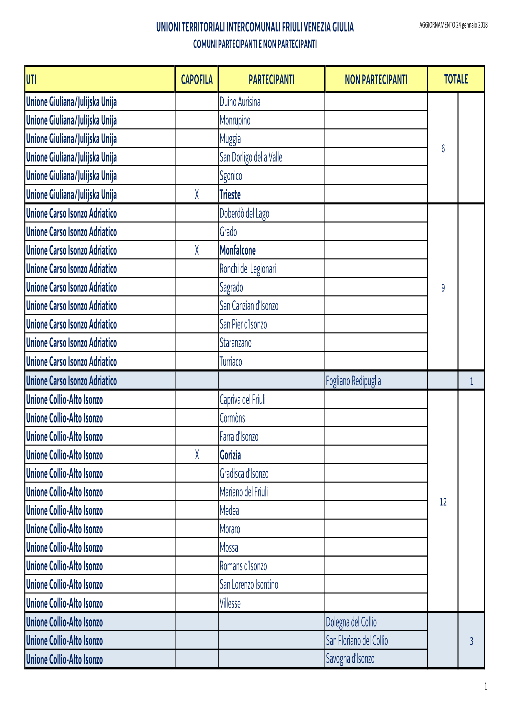 UNIONI TERRITORIALI INTERCOMUNALI FRIULI VENEZIA GIULIA AGGIORNAMENTO 24 Gennaio 2018 COMUNI PARTECIPANTI E NON PARTECIPANTI