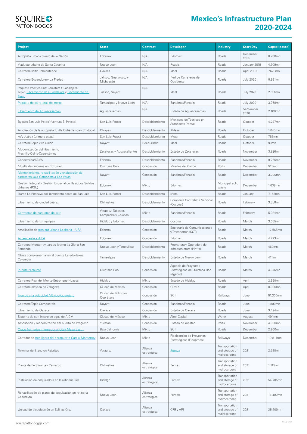 Mexico's Infrastructure Plan 2020-2024