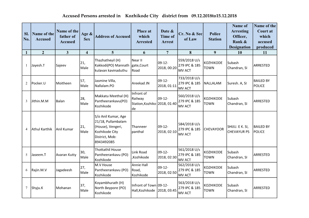 Accused Persons Arrested in Kozhikode City District from 09.12.2018To15.12.2018