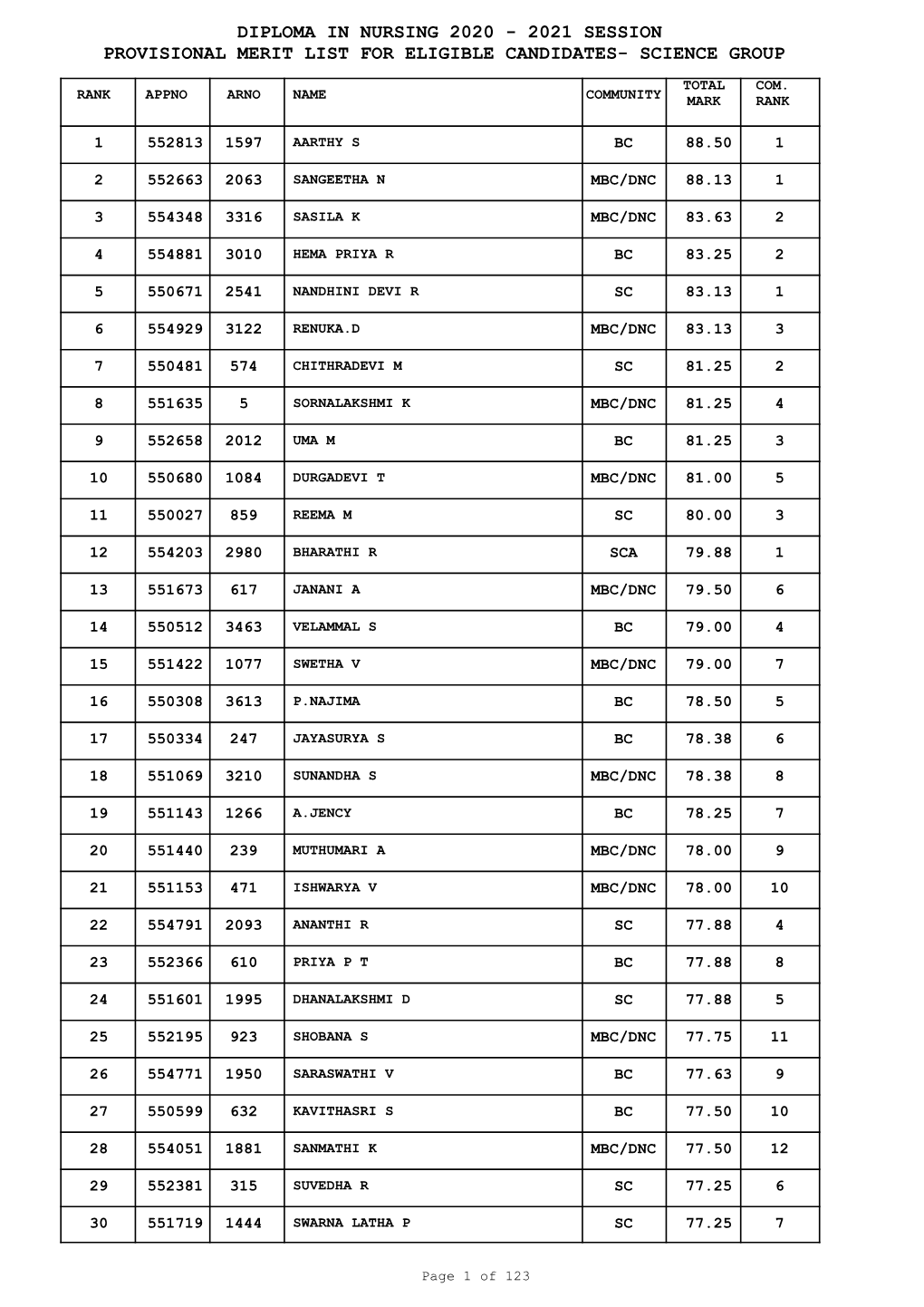 Diploma in Nursing 2020 - 2021 Session Provisional Merit List for Eligible Candidates- Science Group