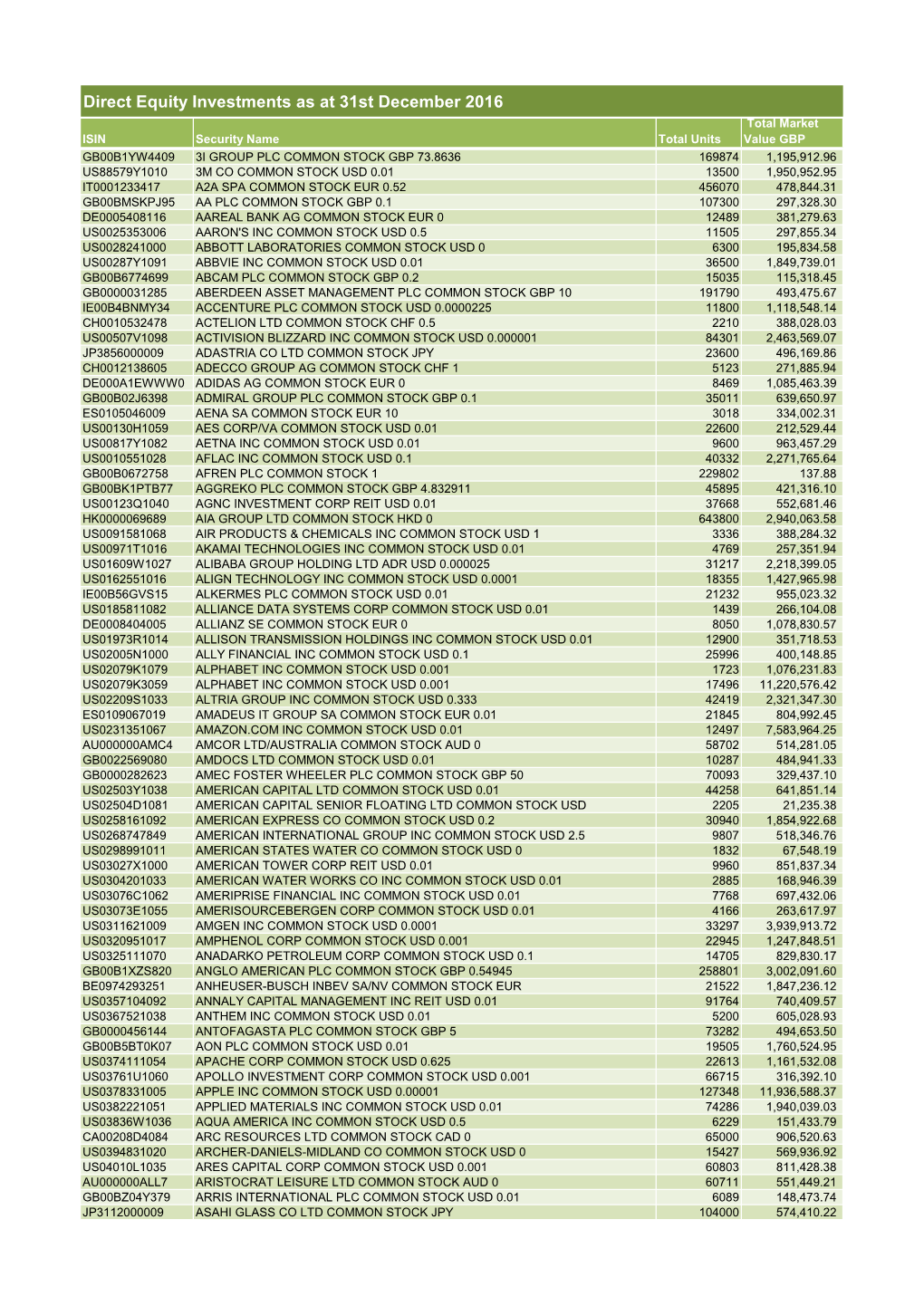 Direct Equity Investments at 31 Dec 16.Xlsx