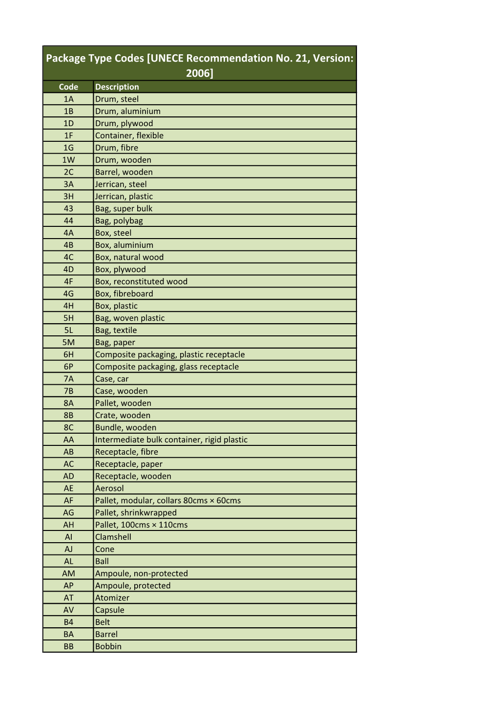 Package Type Codes [UNECE Recommendation No