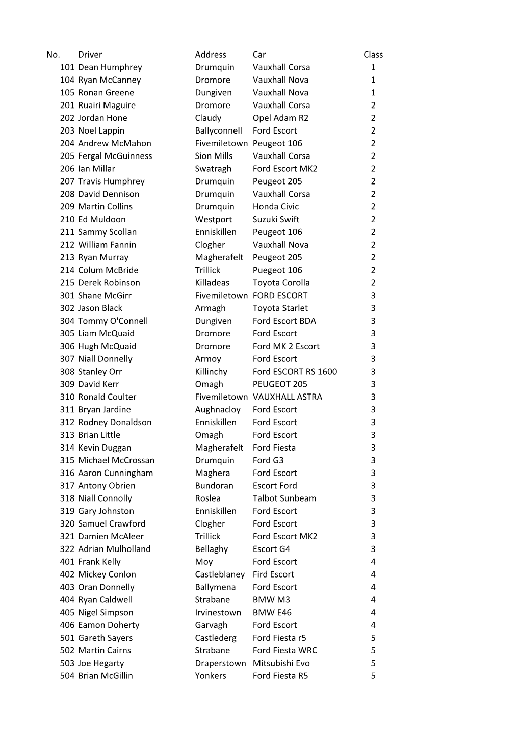 No. Driver Address Car Class 101 Dean Humphrey Drumquin