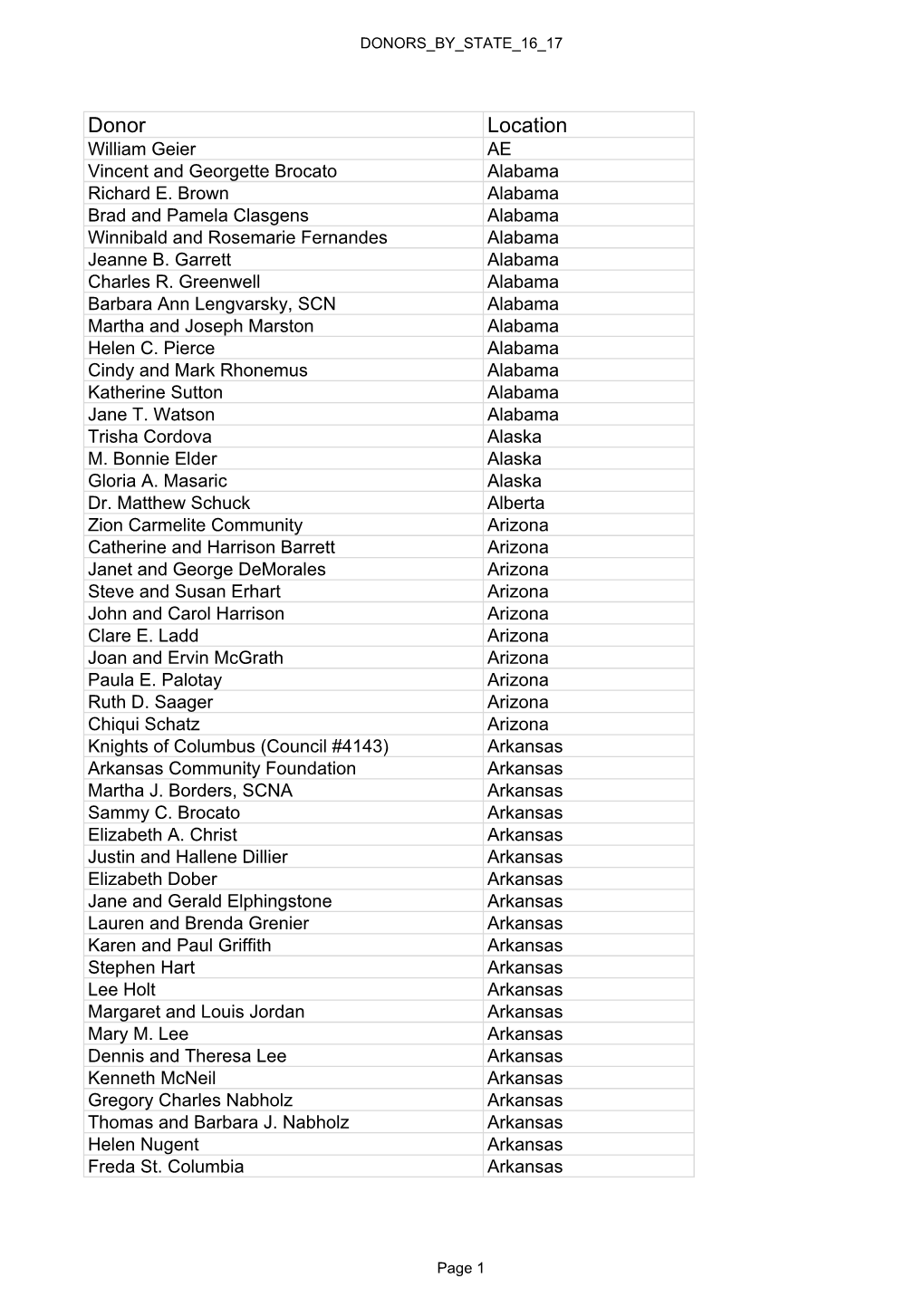 Donor Location William Geier AE Vincent and Georgette Brocato Alabama Richard E