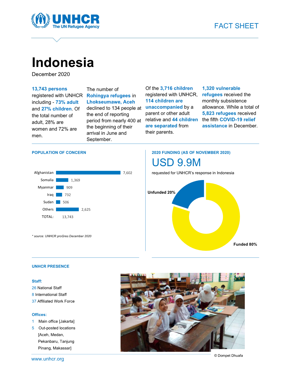 UNHCR Indonesia Operation Fact Sheet