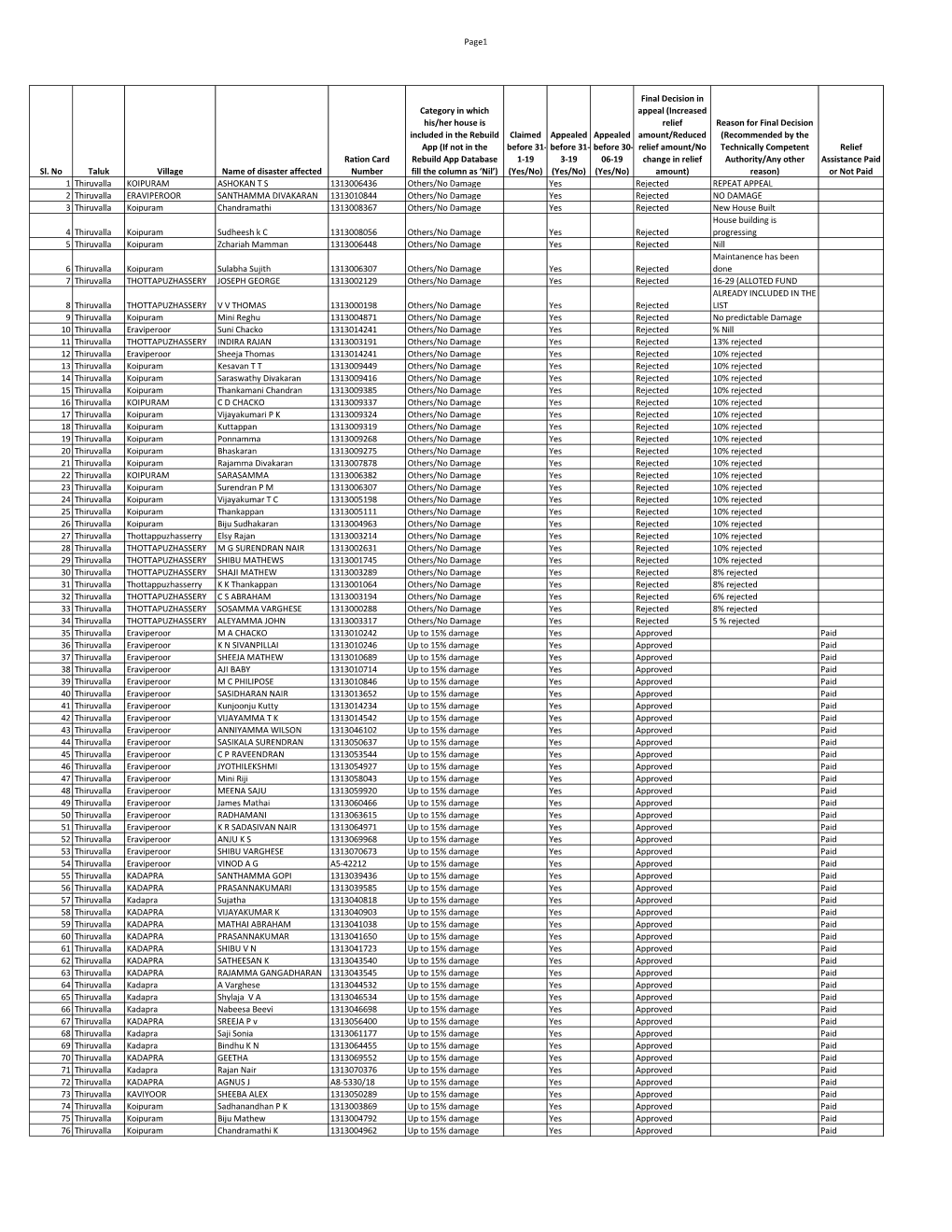 Page1 Sl. No Taluk Village Name of Disaster Affected Ration Card