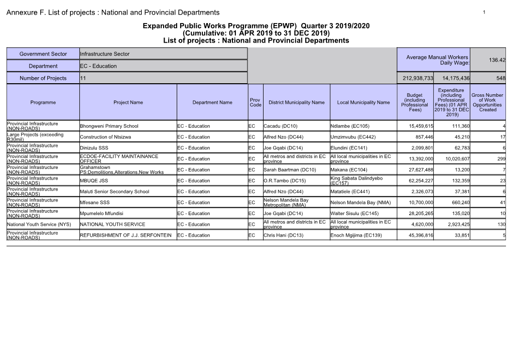 Annexure F. List of Projects : National and Provincial Departments