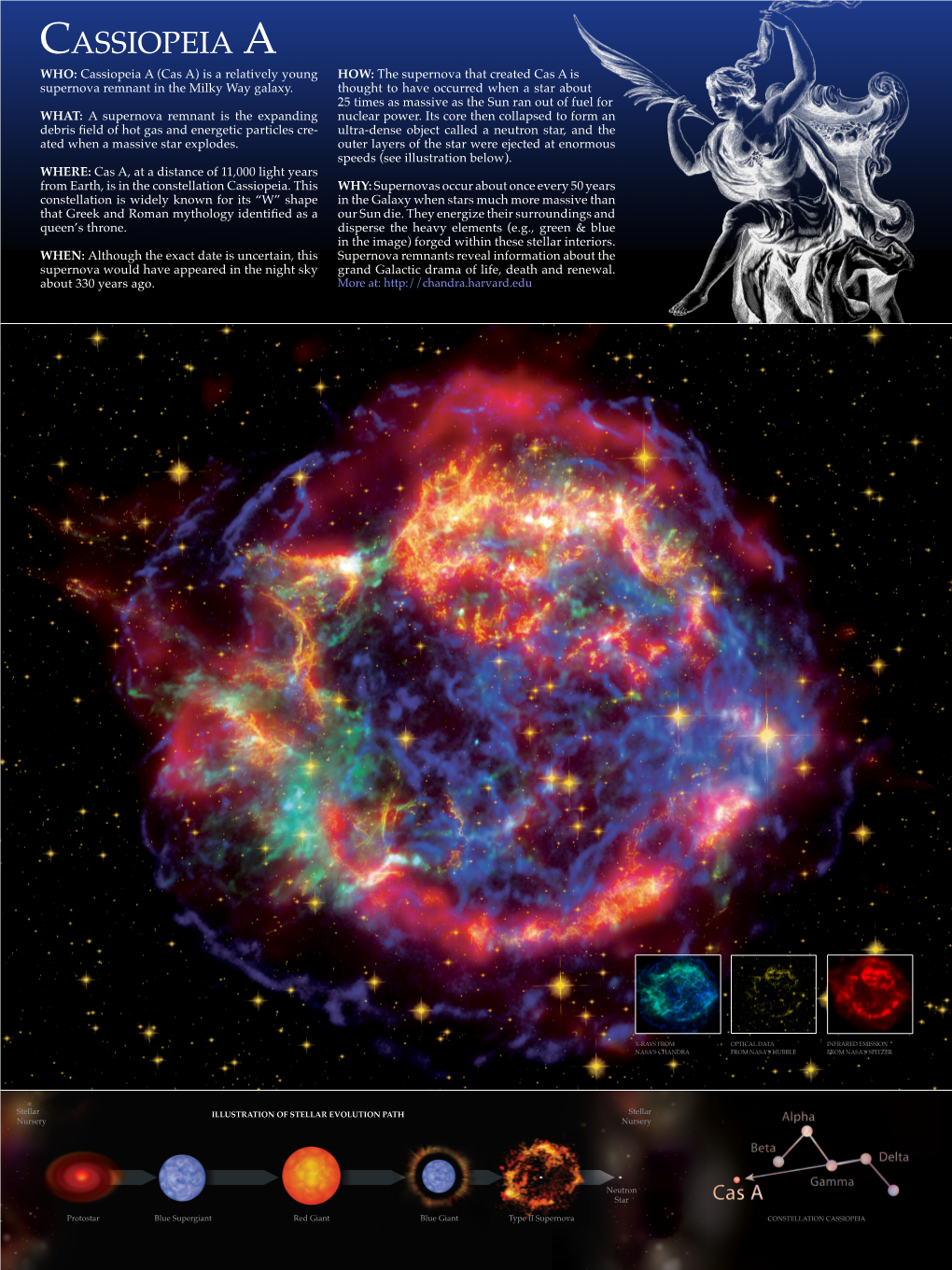 Cassiopeia a (Cas A) Is a Relatively Young HOW: the Supernova That Created Cas a Is Supernova Remnant in the Milky Way Galaxy