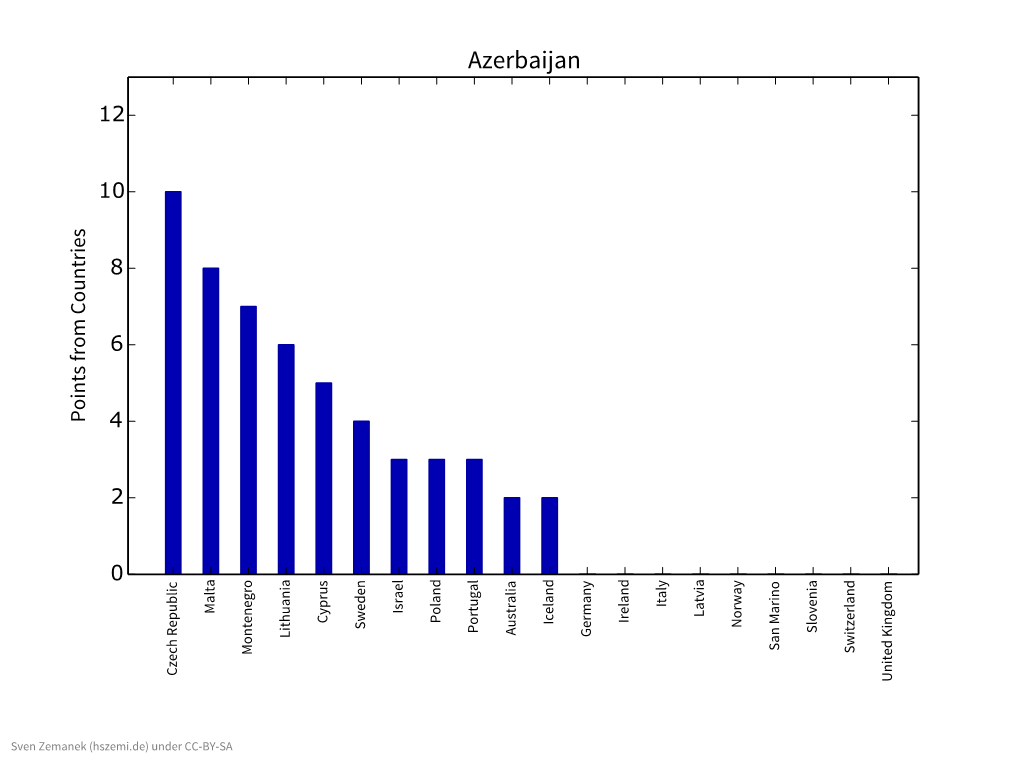 ESC15 Points from Countries