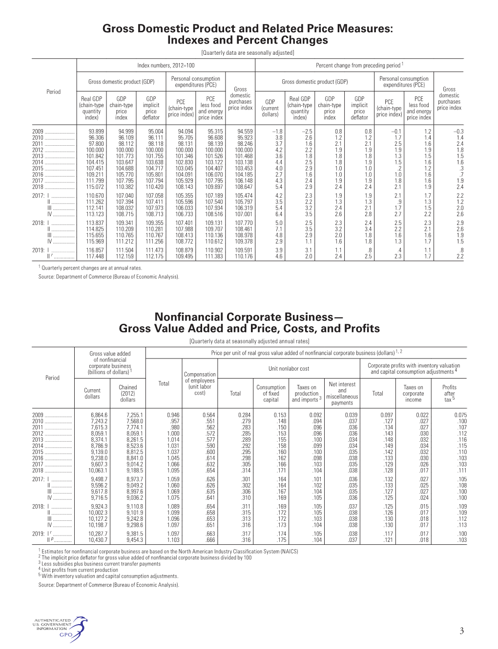 Gross Domestic Product and Related Price Measures: Indexes and Percent Changes [Quarterly Data Are Seasonally Adjusted]