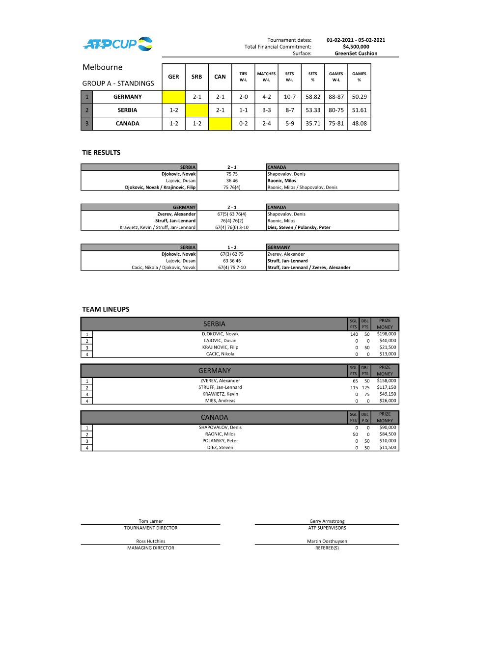 Melbourne GER SRB CAN TIES MATCHES SETS SETS GAMES GAMES GROUP a - STANDINGS W-L W-L W-L % W-L % 1 GERMANY 2-1 2-1 2-0 4-2 10-7 58.82 88-87 50.29