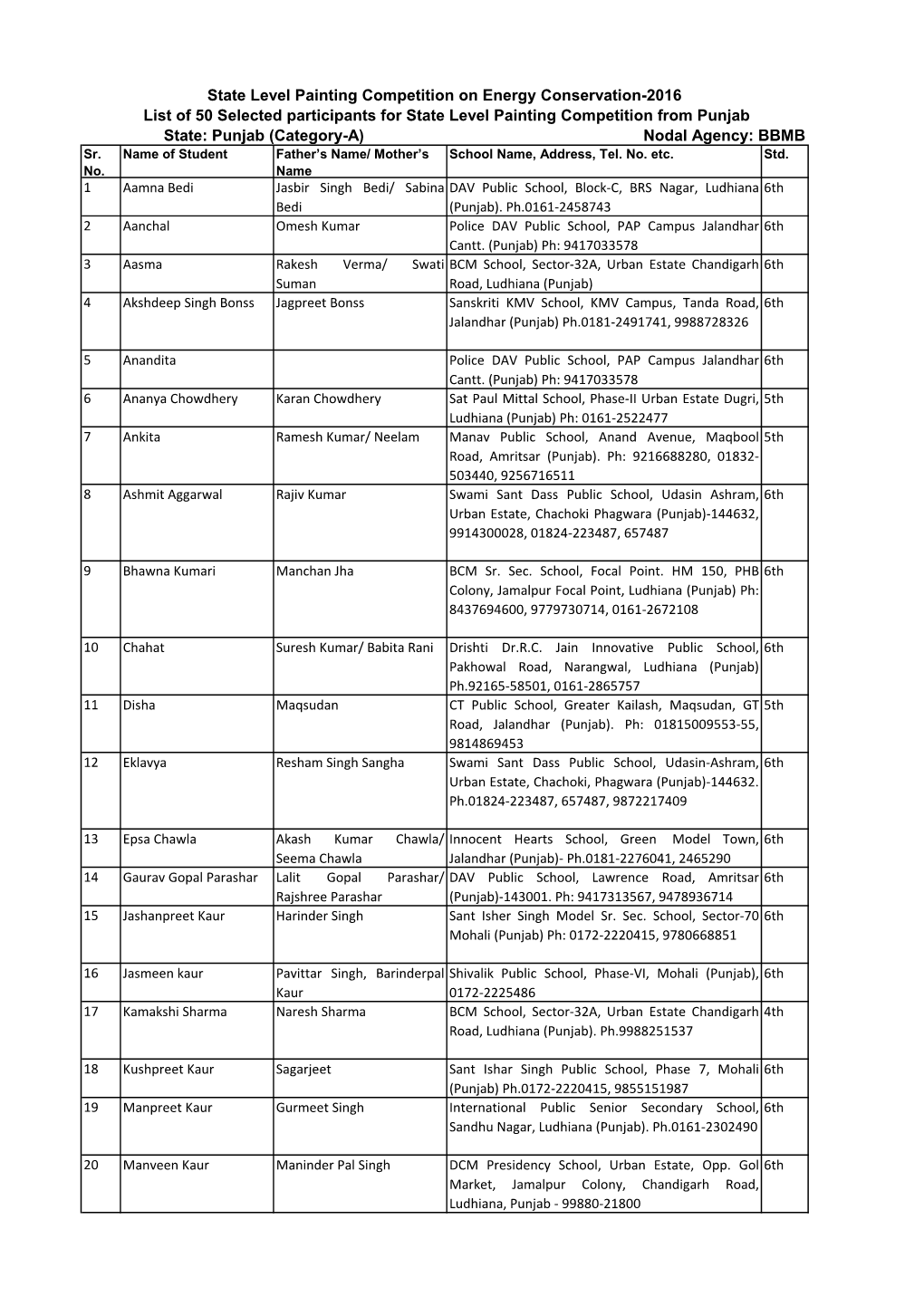 State Level Painting Competition on Energy Conservation-2016 List Of