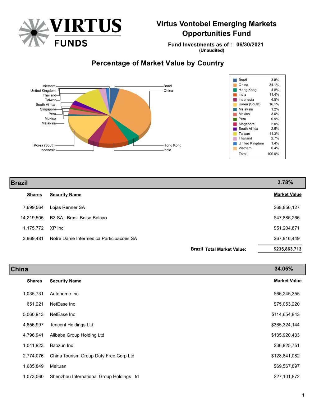 Virtus Vontobel Emerging Markets Opportunities Fund Fund Investments As of : 06/30/2021 (Unaudited)