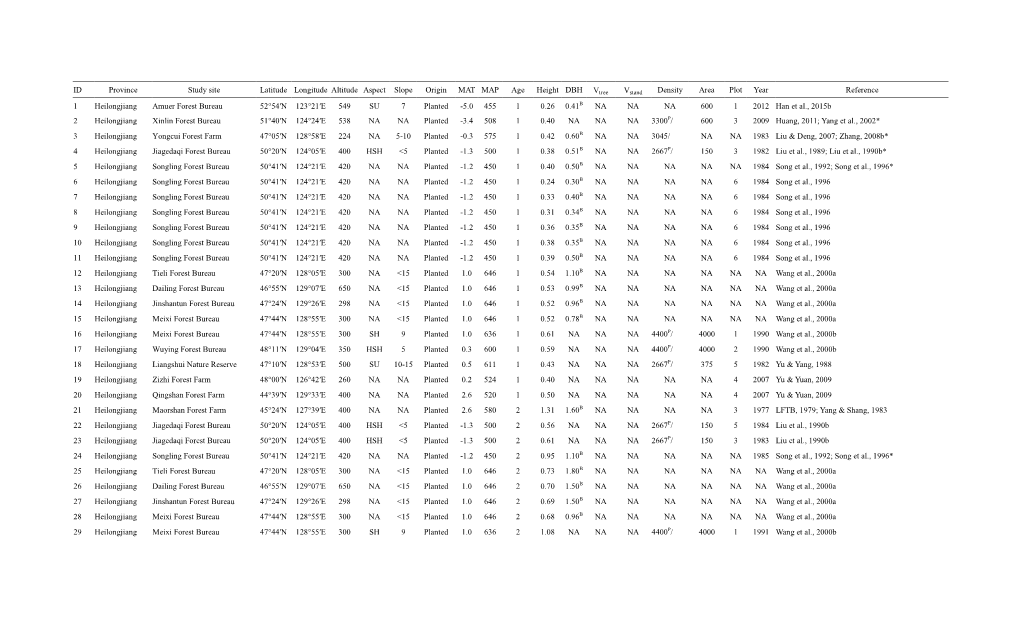 ID Province Study Site Latitude Longitude Altitude Aspect