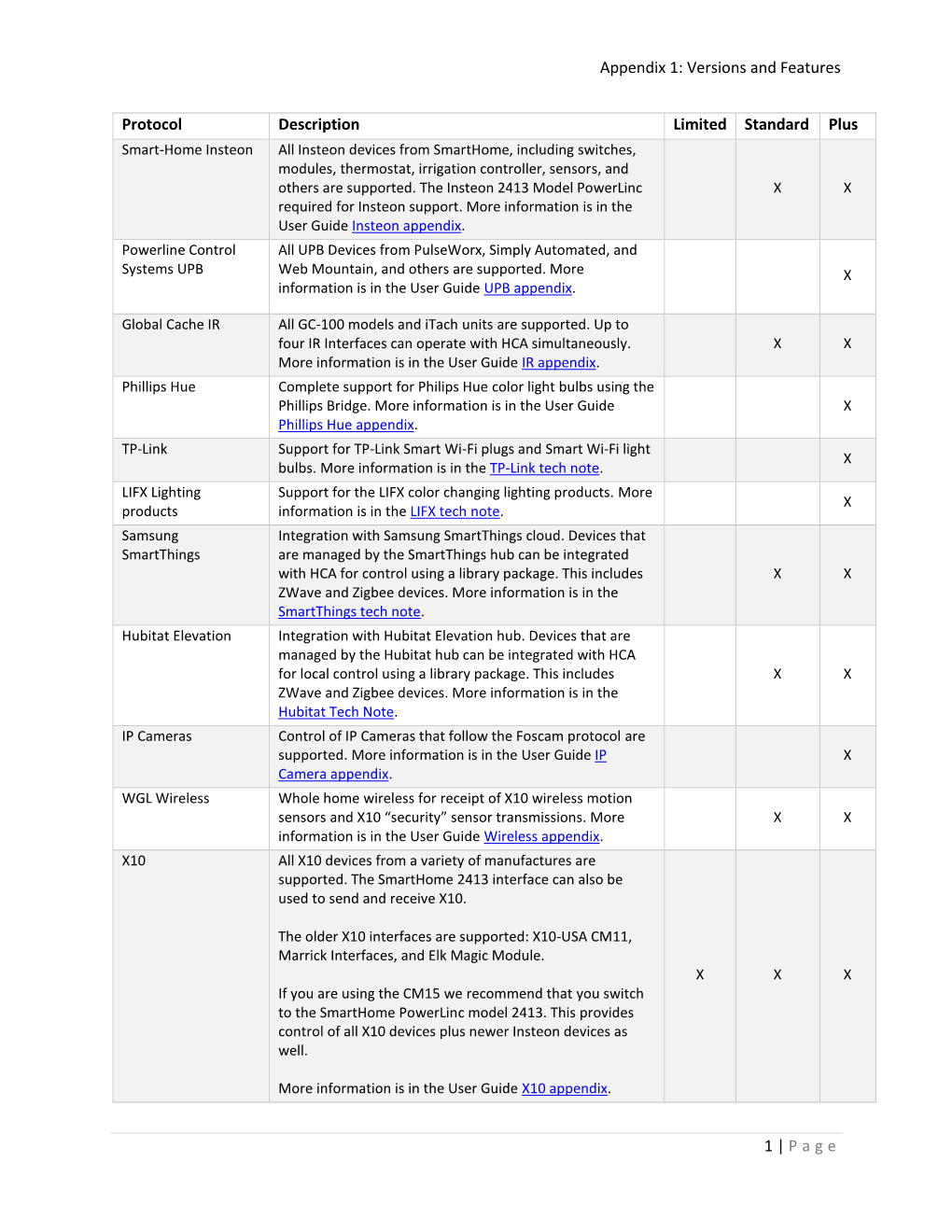 Appendix 1: Versions and Features 1 | Page Protocol Description Limited