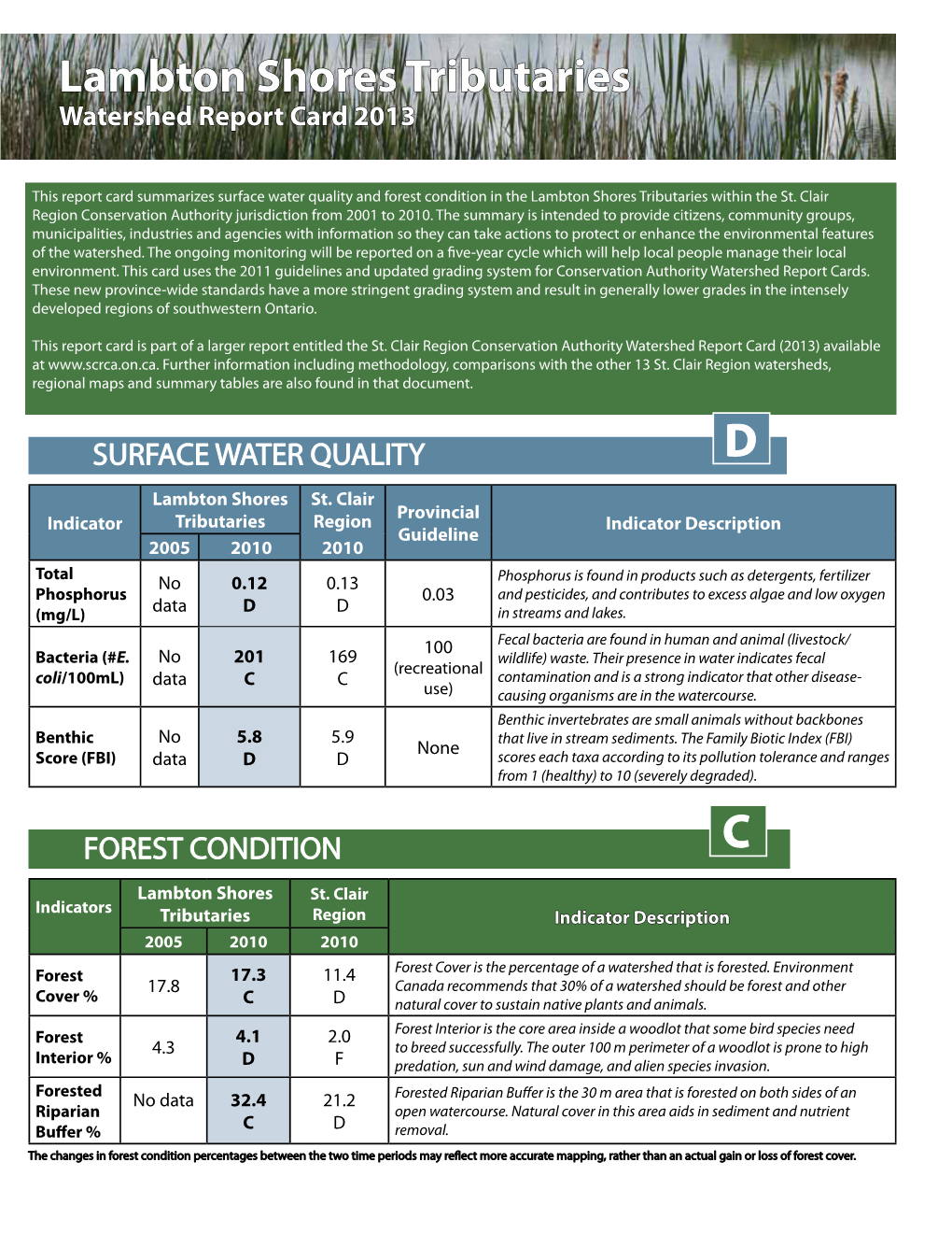 Lambton Shores Tributaries Watershed Features Lambton Shores Tributaries Watershed Report Card 2013 Area 127 Km2, 3.1% of the St