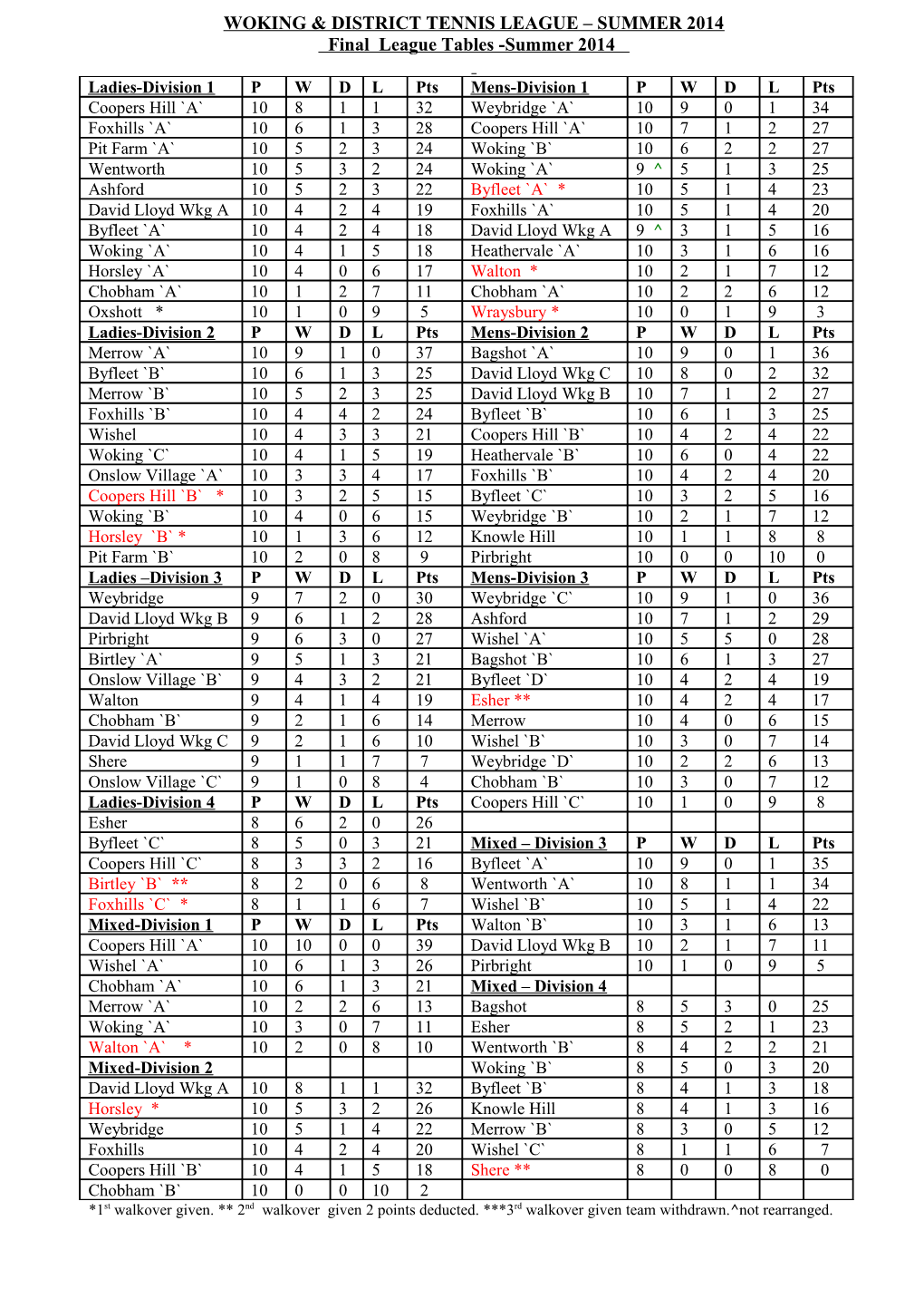 Woking & District Tennis League