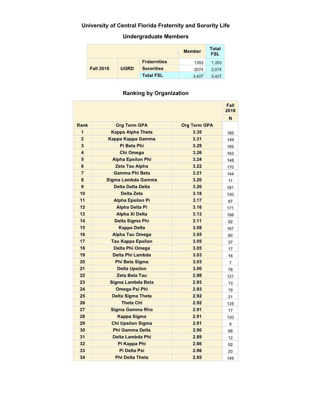 Fall 2018 UGRD Sororities 2074 2,074 Total FSL 3,427 3,427