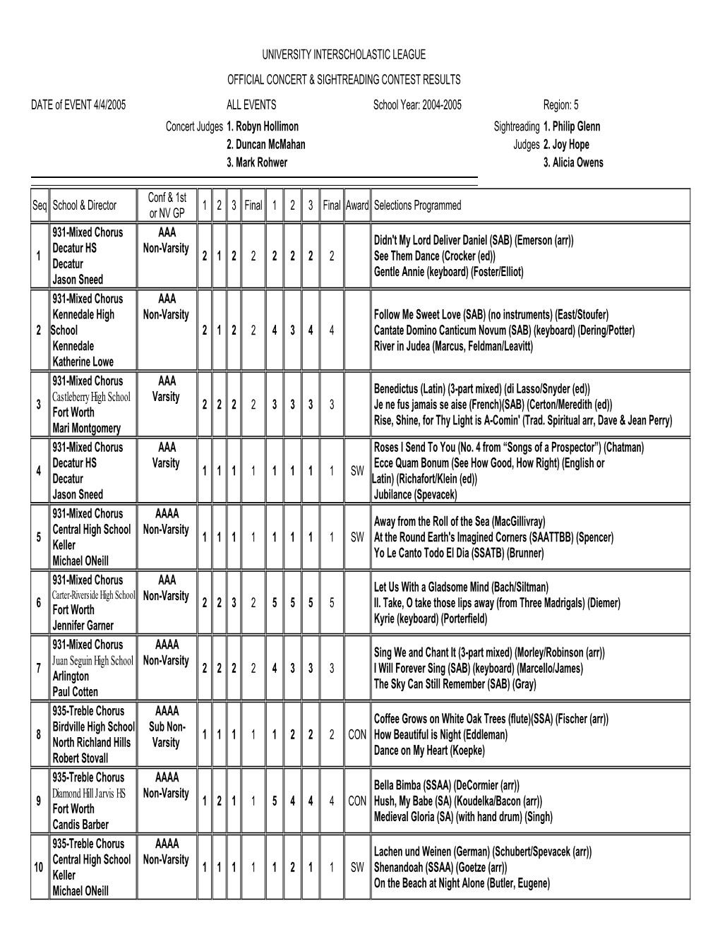 UNIVERSITY INTERSCHOLASTIC LEAGUE OFFICIAL CONCERT & SIGHTREADING CONTEST RESULTS DATE of EVENT 4/4/2005 ALL EVENTS School Year: 2004-2005 Region: 5 Concert Judges 1