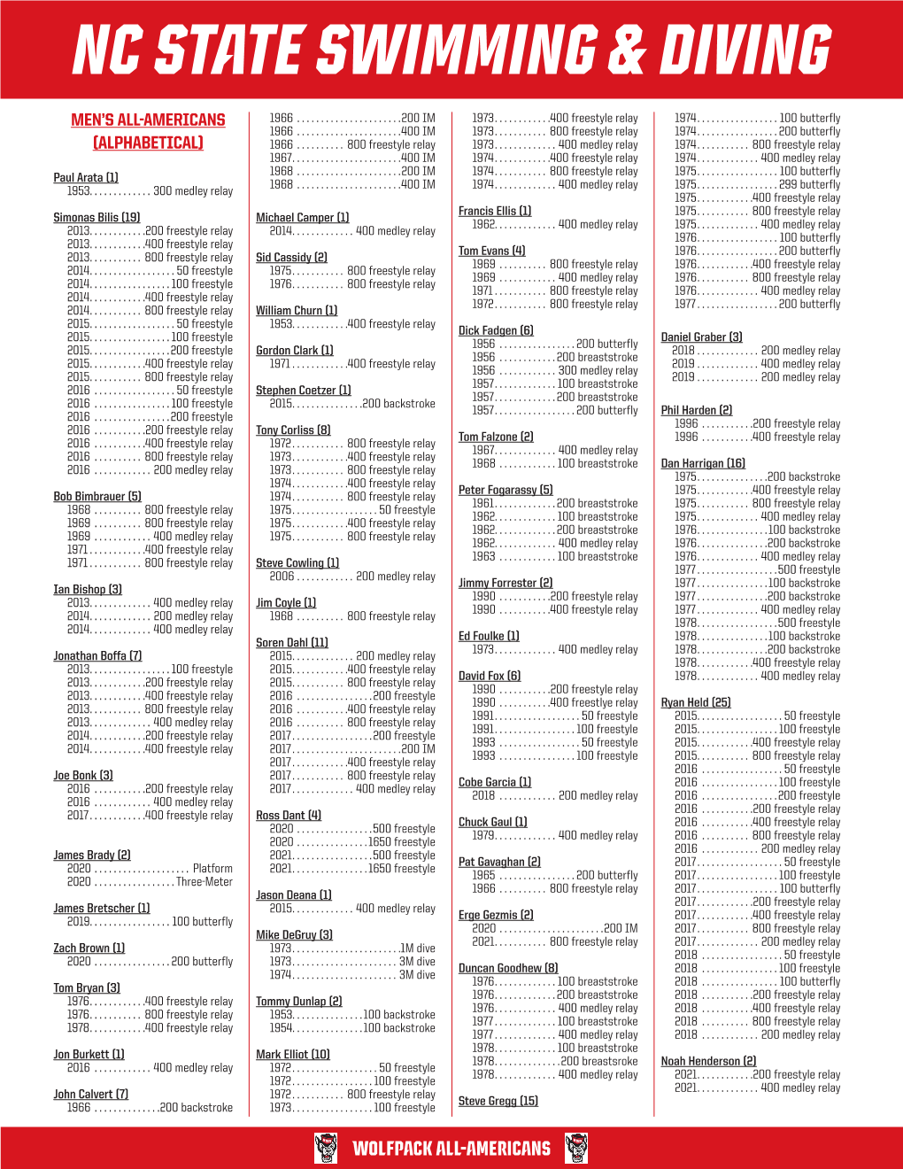 Nc State Swimming & Diving