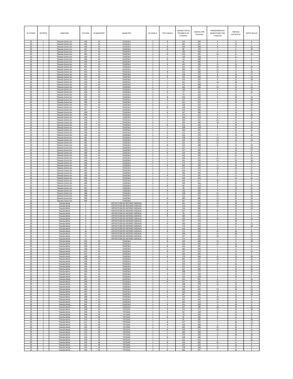 Id Estado Distrito Cabecera Seccion Id Municipio Municipio Id Casilla Tipo Casilla Progreso De Honestidad Por Votos Nulos Tlaxcala Socialista Tlaxcala Tlaxcala