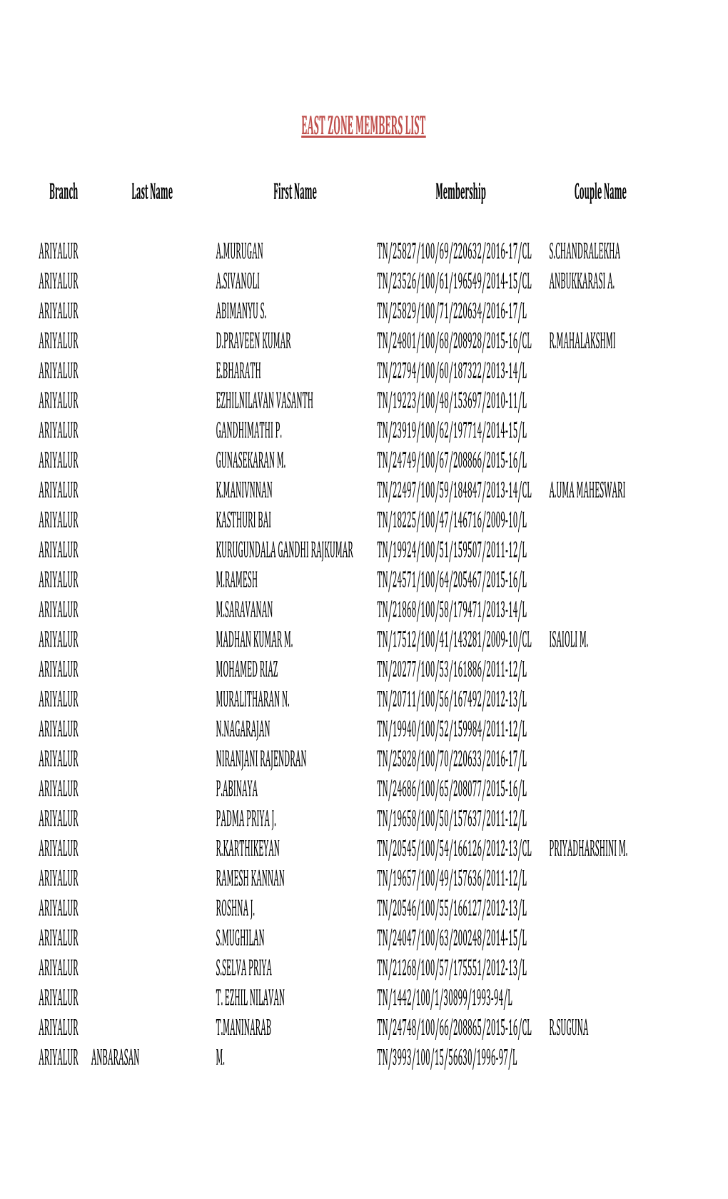 Ima Tnsb East Zone Members List