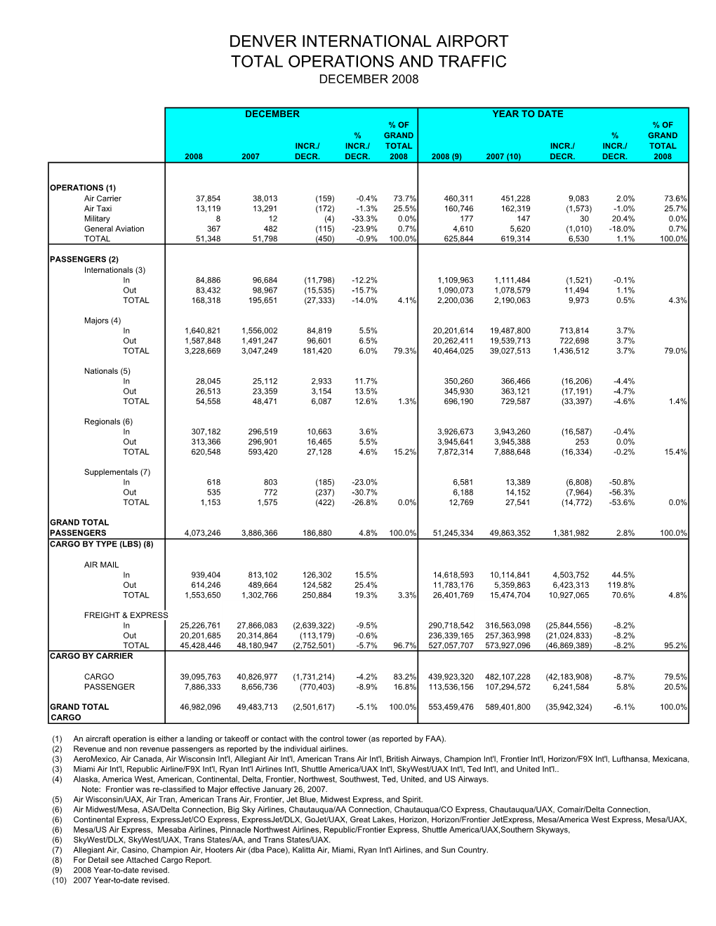 DIA Traffic Statistics