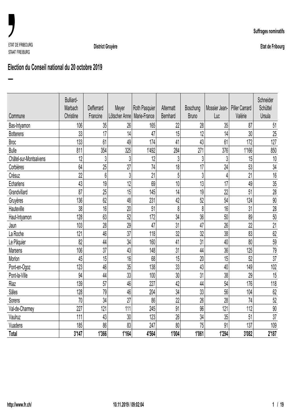 Election Du Conseil National Du 20 Octobre 2019 —