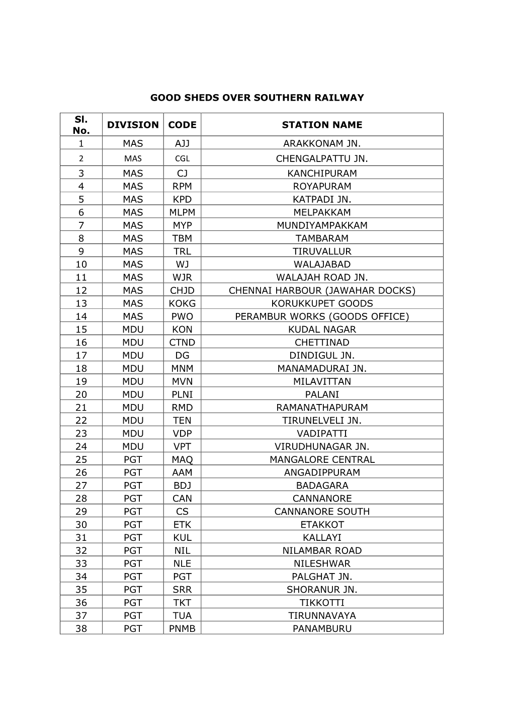 GOOD SHEDS OVER SOUTHERN RAILWAY Sl. No. DIVISION CODE STATION NAME 1 MAS AJJ ARAKKONAM JN. 2 MAS CGL CHENGALPATTU JN. 3 MAS CJ