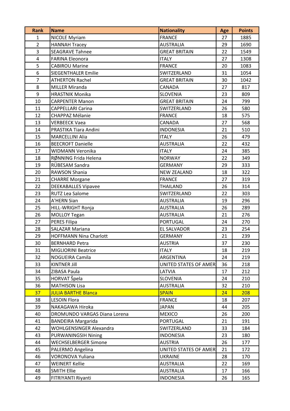 Rank Name Nationality Age Points 1 NICOLE Myriam FRANCE 27 1885