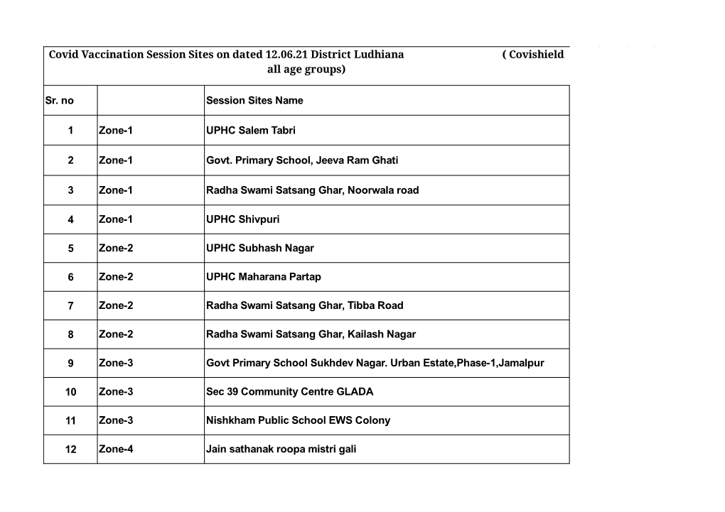 Covid Vaccination Session Sites on Dated 12.06.21 District Ludhiana ( Covishield All Age Groups)