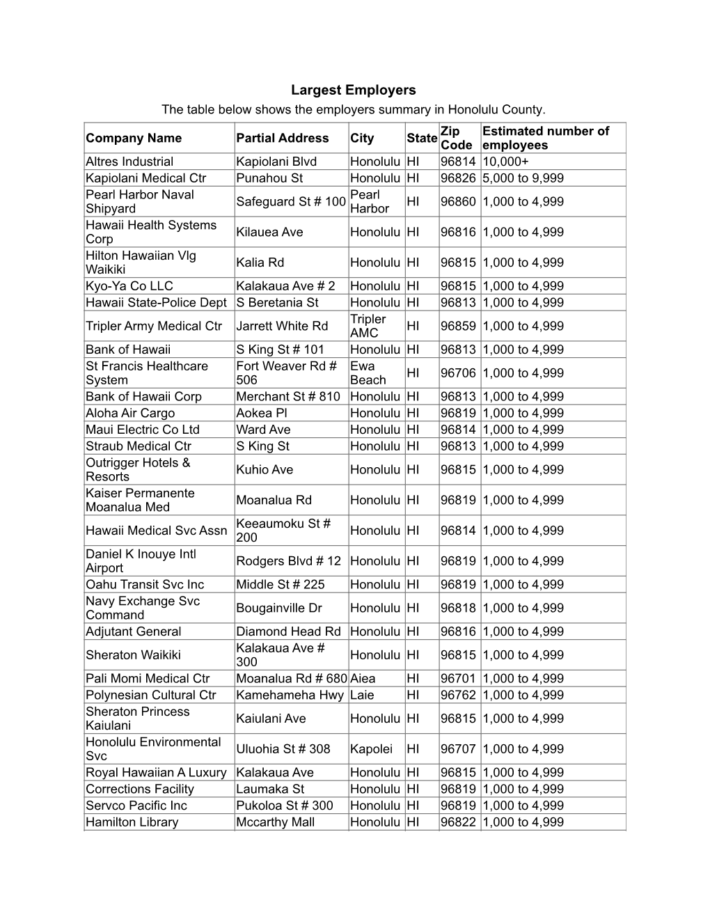 Largest Employers the Table Below Shows the Employers Summary in Honolulu County