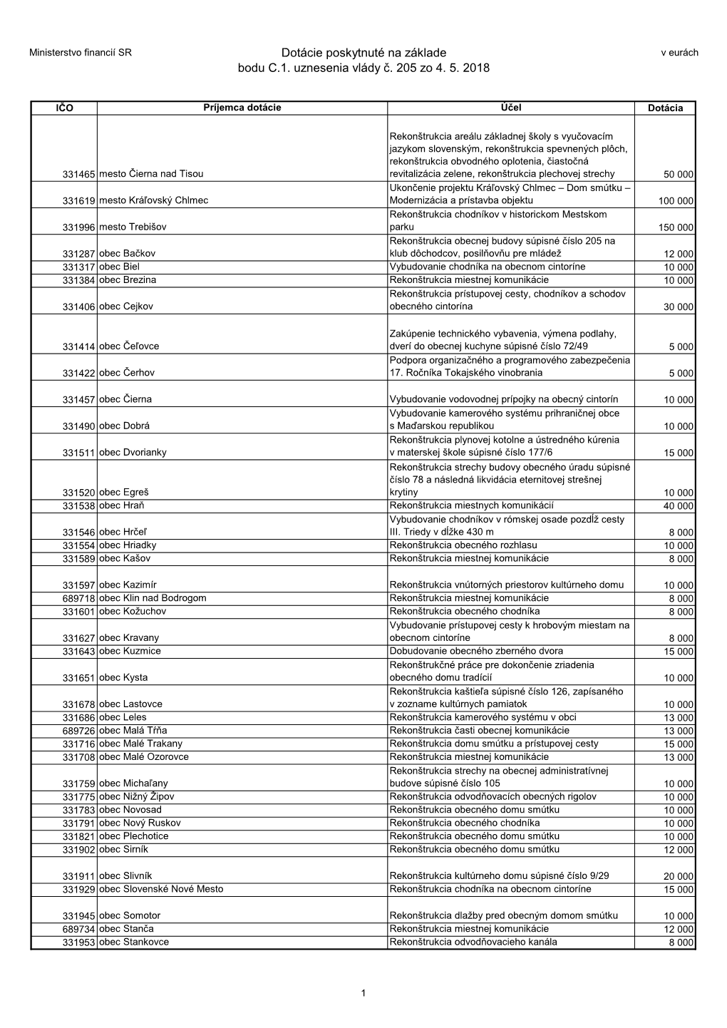 Dotácie Poskytnuté Na Základe Bodu C.1. Uznesenia Vlády Č. 205 Zo 4. 5