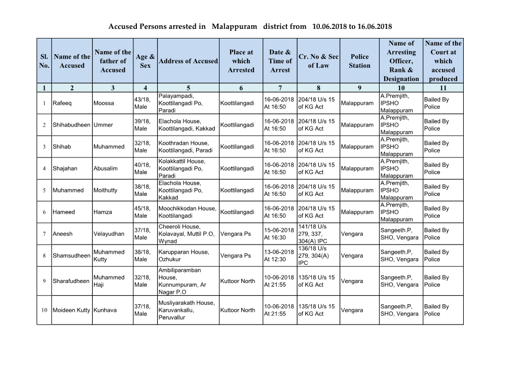 Accused Persons Arrested in Malappuram District from 10.06.2018 to 16.06.2018