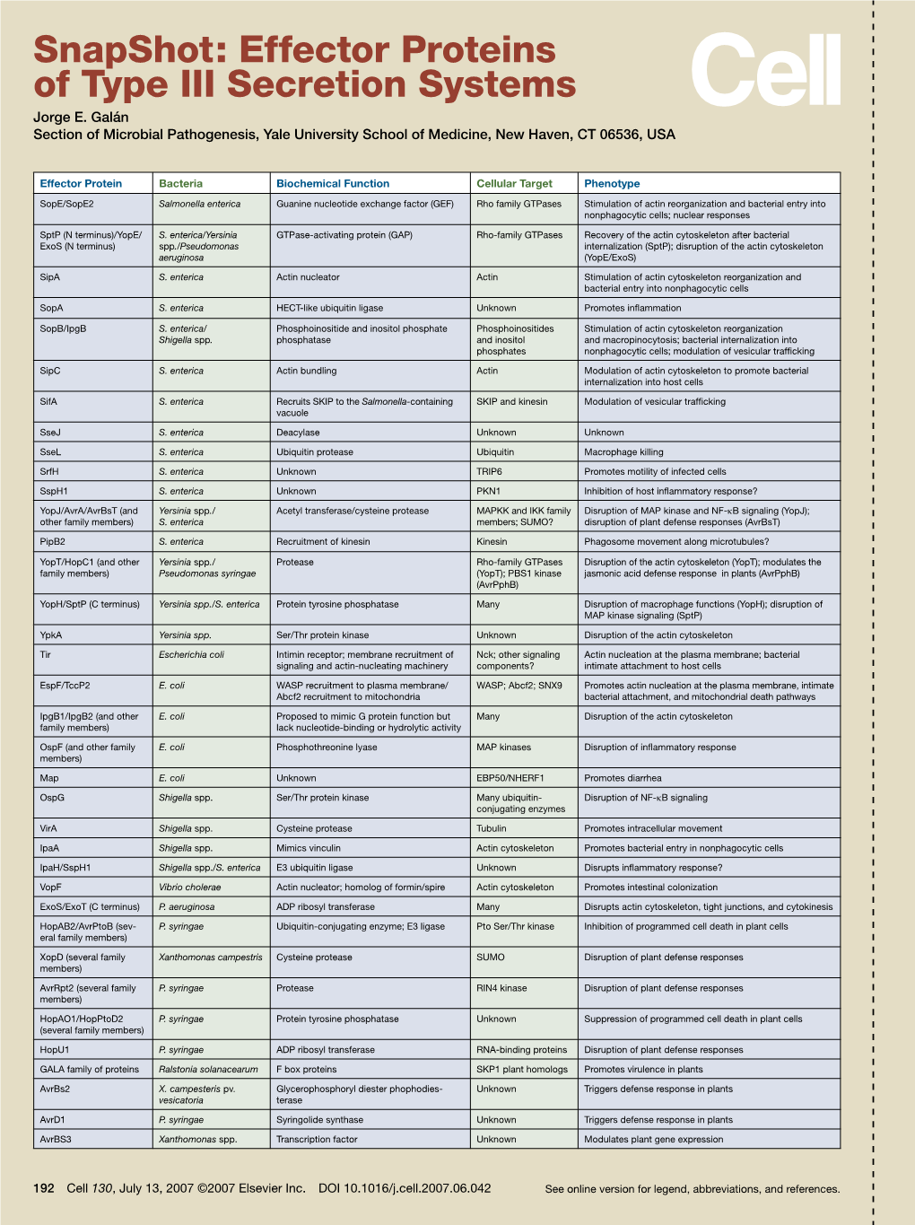 Snapshot: Effector Proteins of Type III Secretion Systems Jorge E