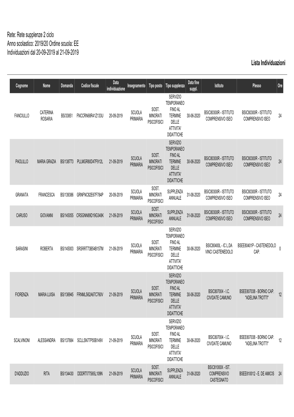 2019/20 Ordine Scuola: EE Individuazioni Dal 20-09-2019 Al 21-09-2019 Lista Individuazioni