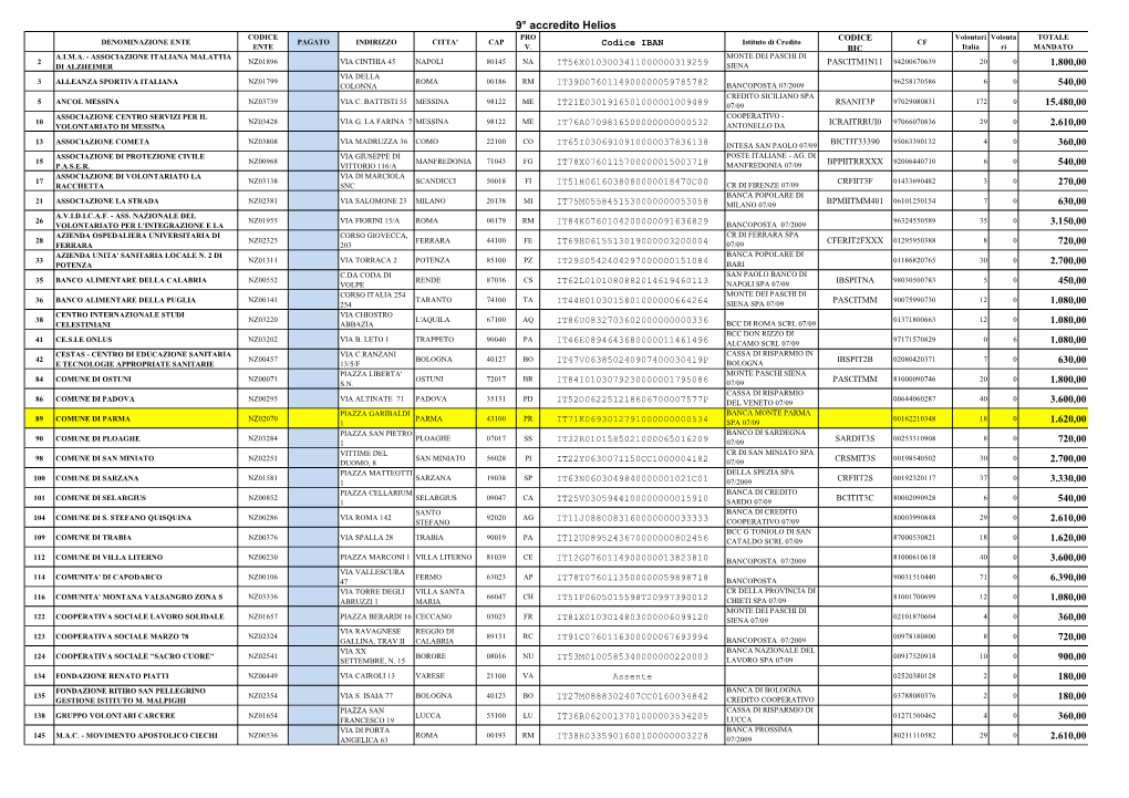 9° Accredito Helios CODICE PRO CODICE Volontari Volonta TOTALE DENOMINAZIONE ENTE PAGATO INDIRIZZO CITTA' CAP Codice IBAN Istituto Di Credito CF ENTE V