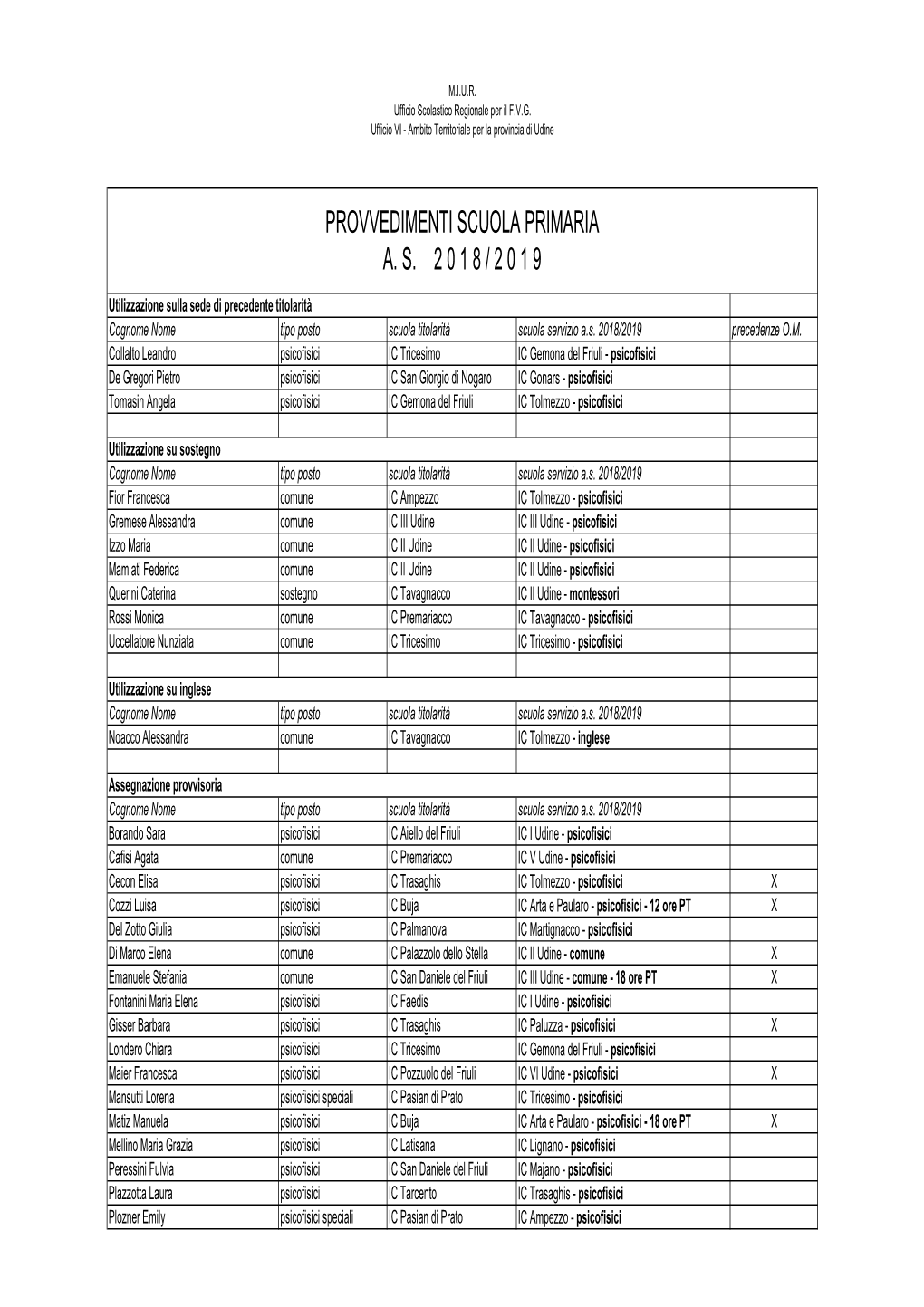 Provvedimenti Scuola Primaria A. S. 2 0 1 8 / 2 0 1 9