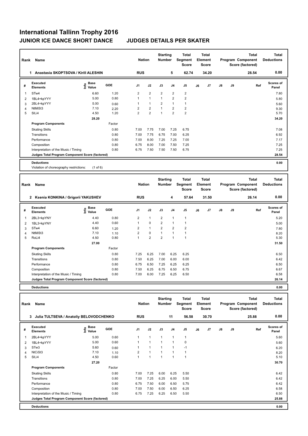 International Tallinn Trophy 2016 JUNIOR ICE DANCE SHORT DANCE JUDGES DETAILS PER SKATER