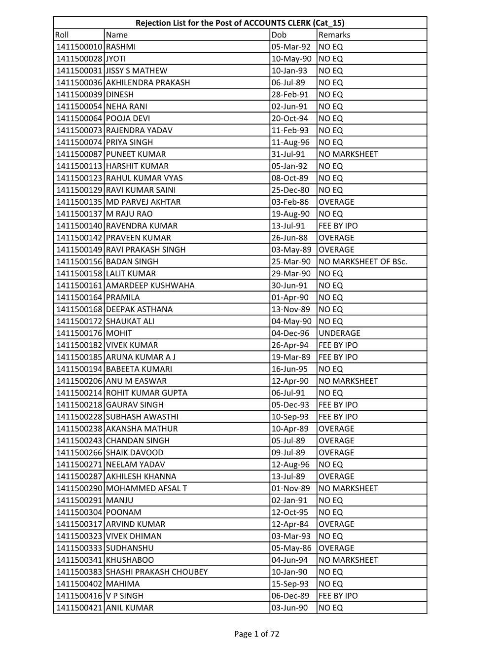 Roll Name Dob Remarks 1411500010 RASHMI 05-Mar-92 NO EQ 1411500028 JYOTI 10-May-90 NO EQ 1411500031 JISSY S MATHEW 10-Jan-93 NO