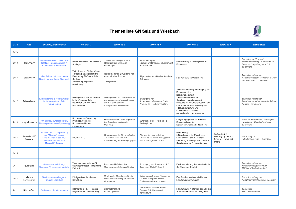 Themenliste GN Selz Und Wiesbach