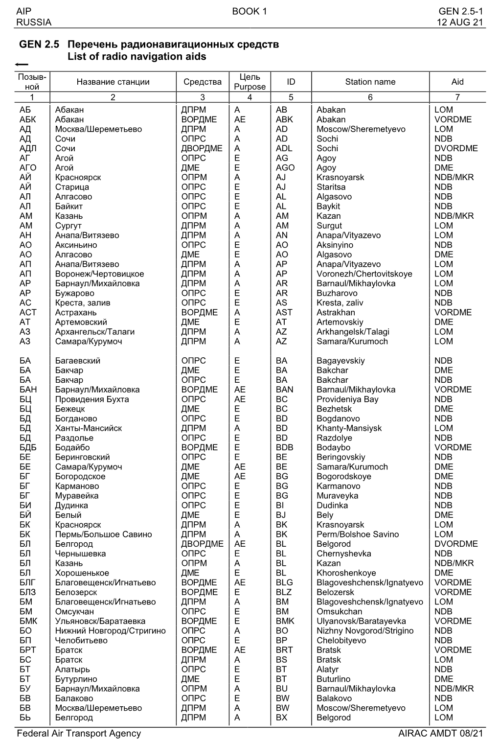 GEN 2.5 Перечень Радионавигационных Средств List of Radio Navigation Aids