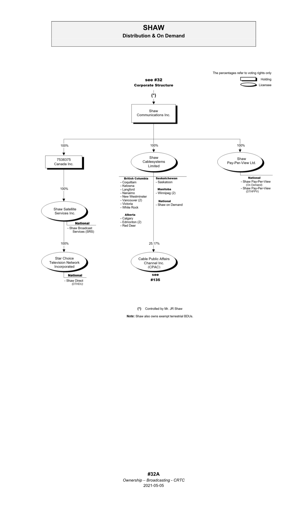 Ownership Charts Reflect the Transactions Approved by the Commission and Are Based on Information Supplied by Licensees